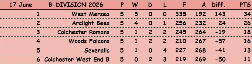 Colchester Borough Bowling Association CBBA CBBA Fours 'B' Division