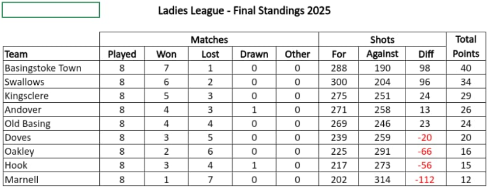 Tuesday League Final Table