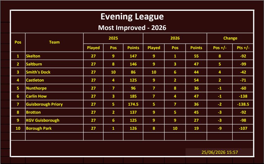 CLEVELAND BOWLS LEAGUE 1921 Evening Most Improved