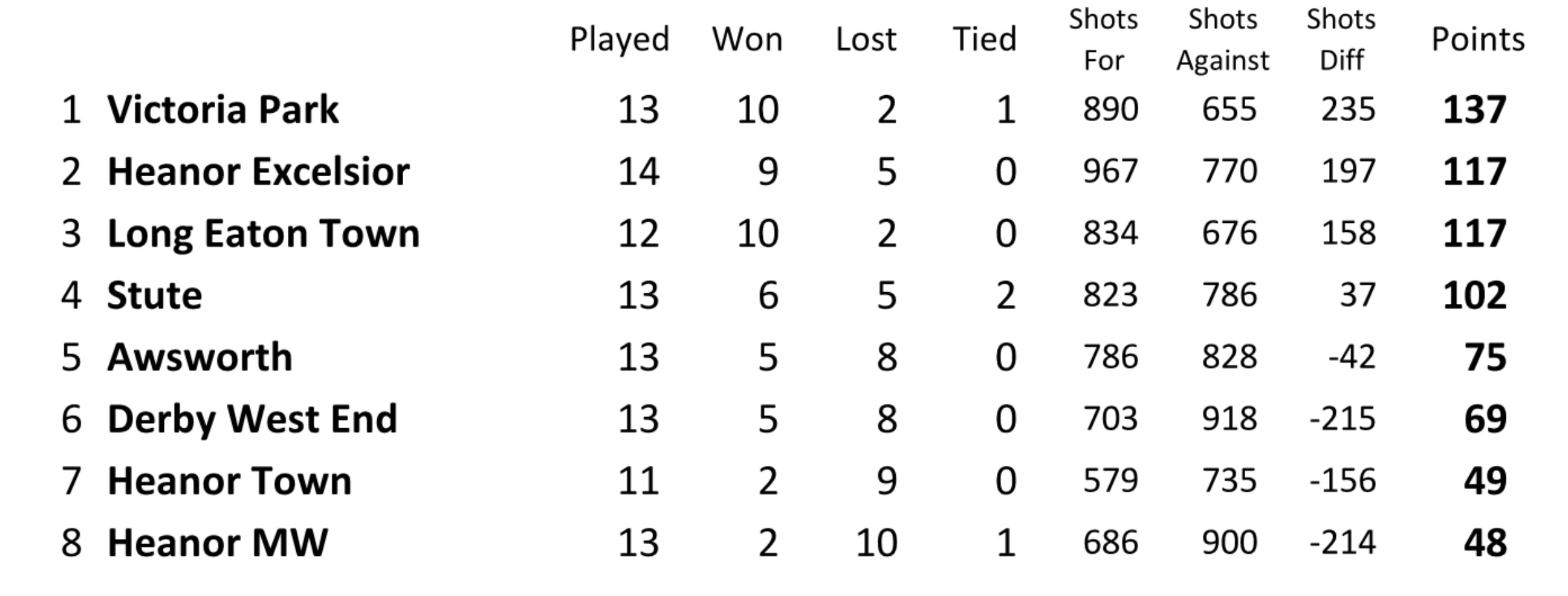 Long Eaton Town Bowls Club Heanor Pairs League
