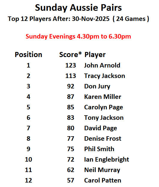 Risbygate Indoor Bowling Club Sunday Open Drawn Pairs
