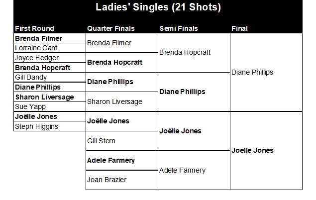 Buckingham West End Bowls Club Ladies' Singles 2026