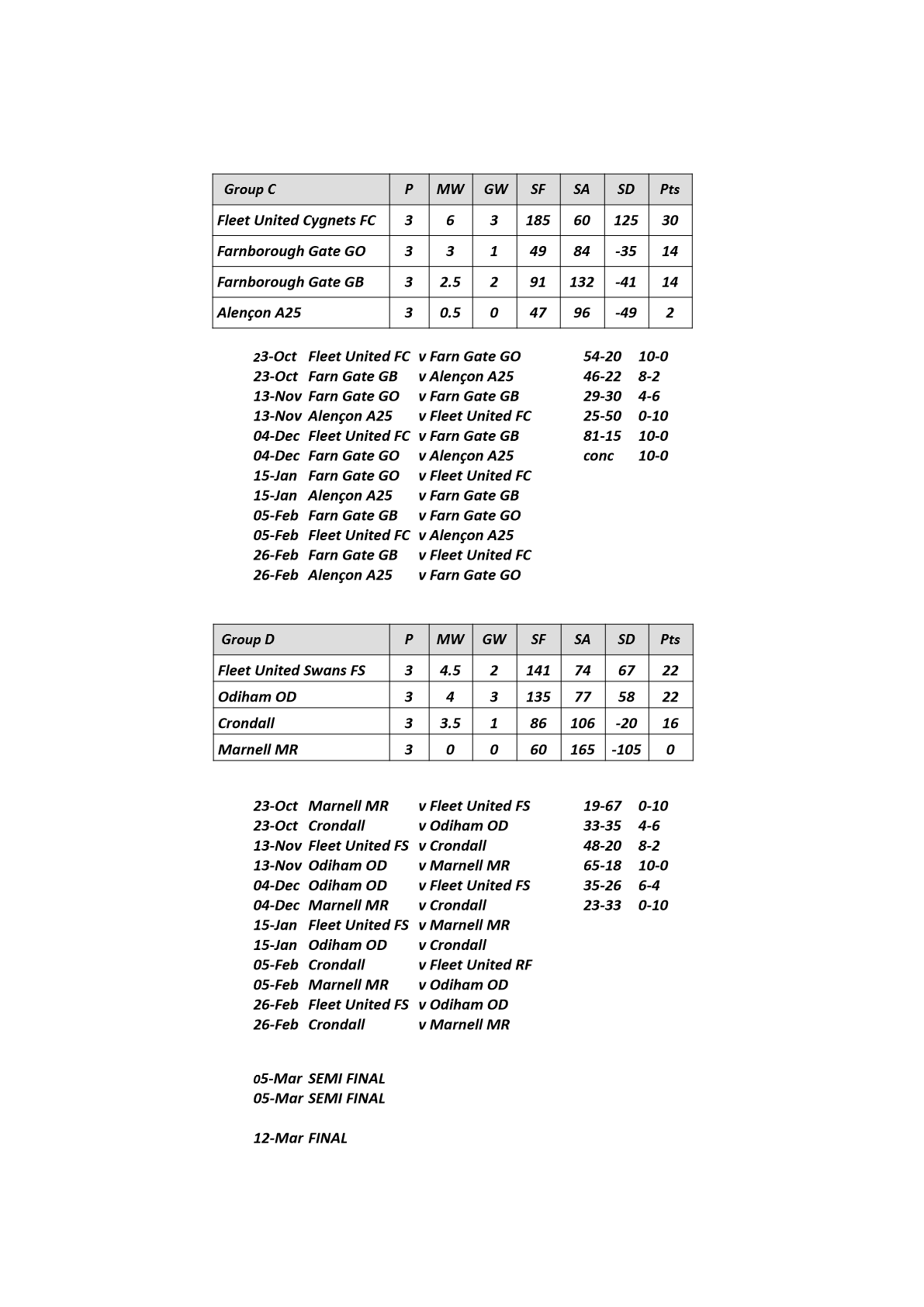  Farnham&District Bowling Association  JAM Cup Gps C&D Week 1