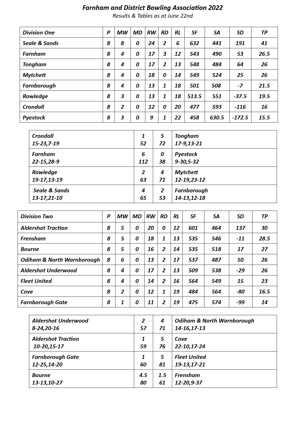  Farnham&District Bowling Association  Tables & Results as at June 22nd