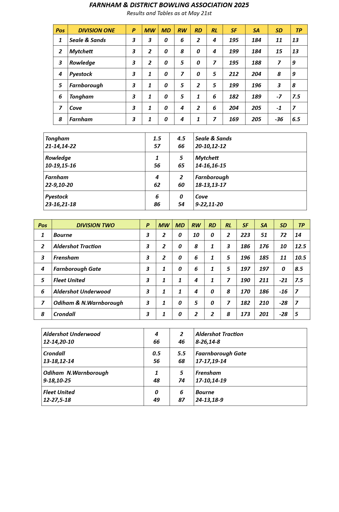  Farnham&District Bowling Association  Tables&Results as at May 21st