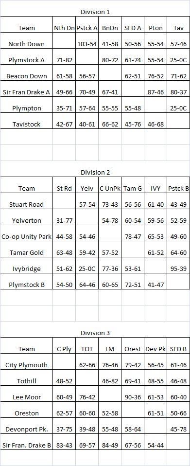 Plymouth & District Mens Bowling League Evening League Fixtures & Results