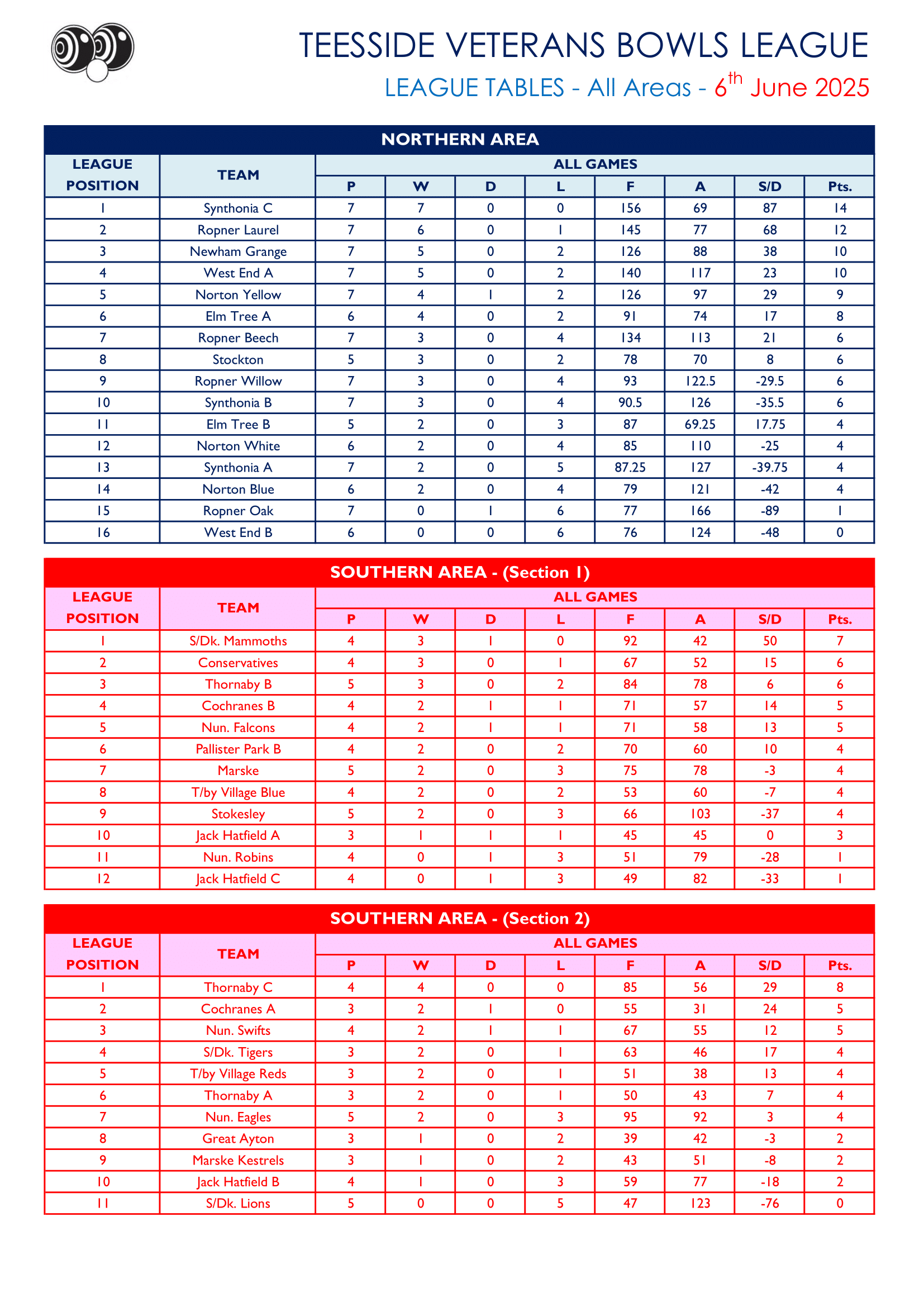 Smiths Dock Bowling Club Teesside Veterans League Results