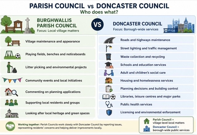 Parish Council V Doncaster Council