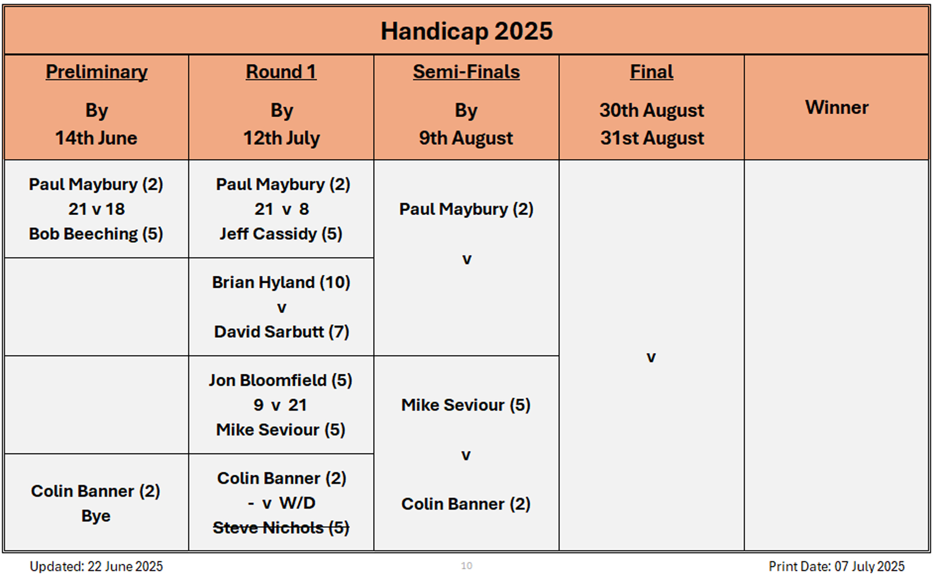 Billericay Bowling Club Handicap