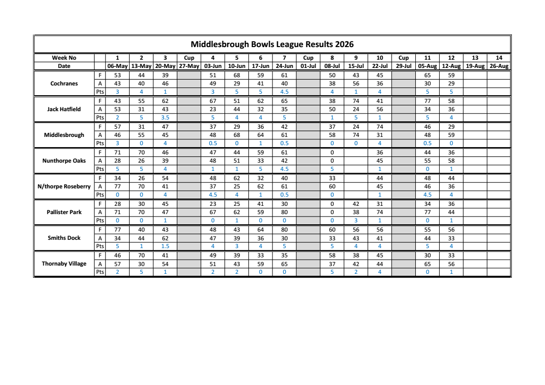 Smiths Dock Bowling Club Middlesbrough League Results