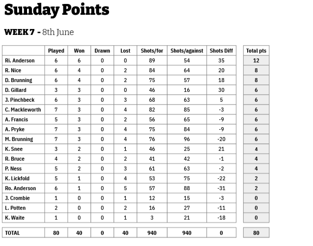Three Clubs Bowling Club Friday and Sunday Points