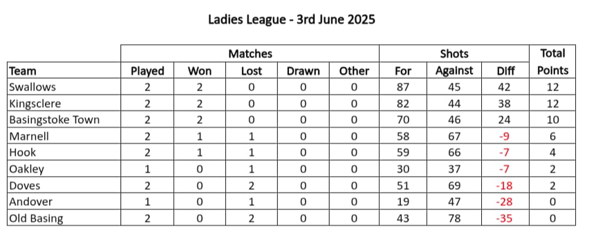 Tuesday League after 3rd June