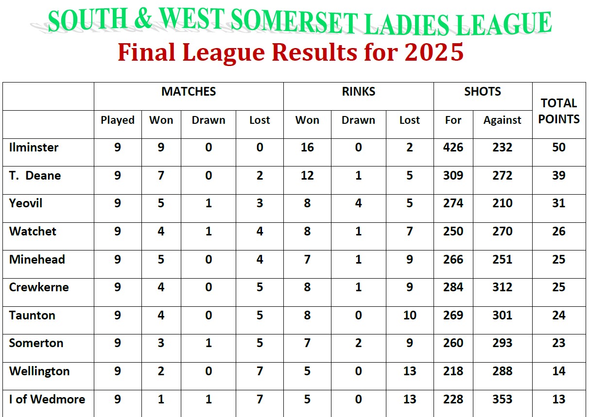 SOMERTON & DISTRICT BOWLS CLUB Leagues