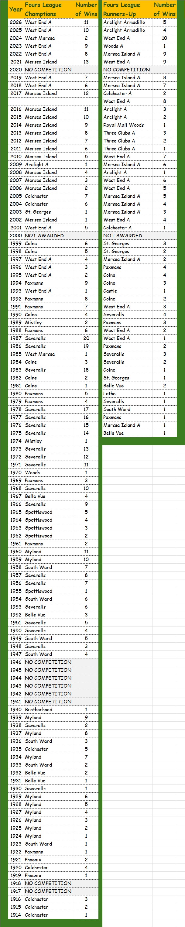 Colchester Borough Bowling Association CBBA 2026 Fours A-Division
