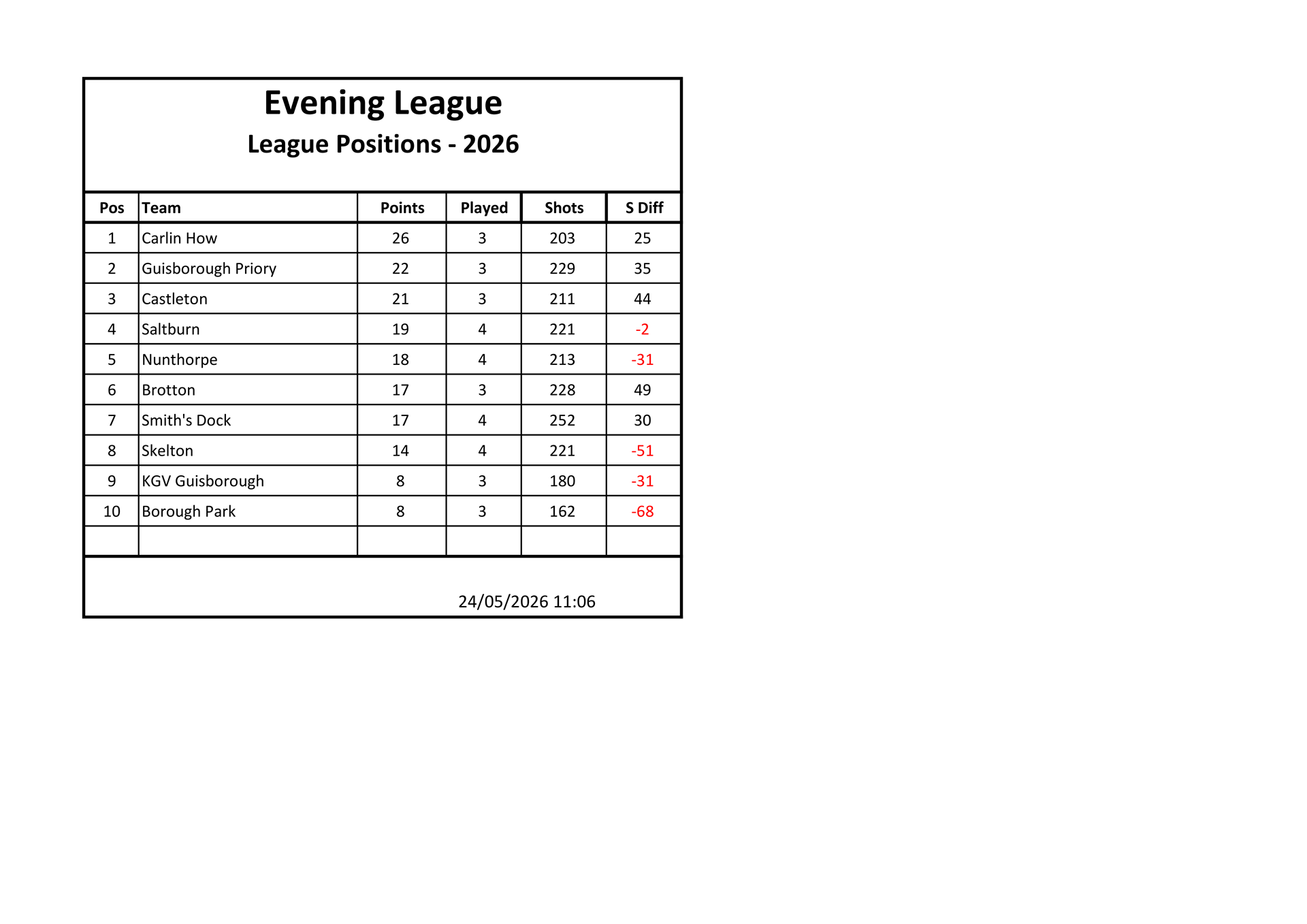 Smiths Dock Bowling Club Evening League Results
