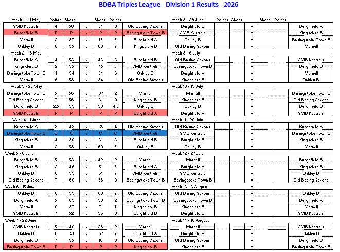 Basingstoke & District Bowling Association TL Division 1