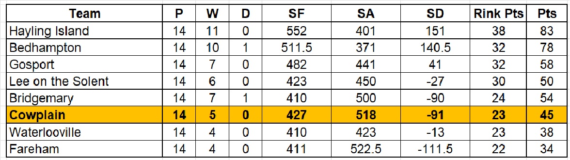 Cowplain Bowling Club Women's League Tables 25