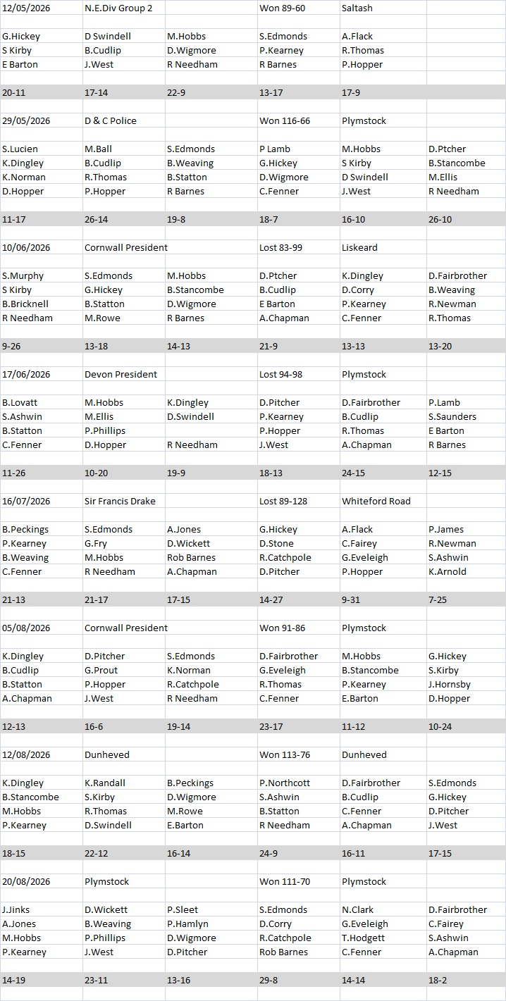 Plymouth & District Mens Bowling League Rep.Game Results 2026