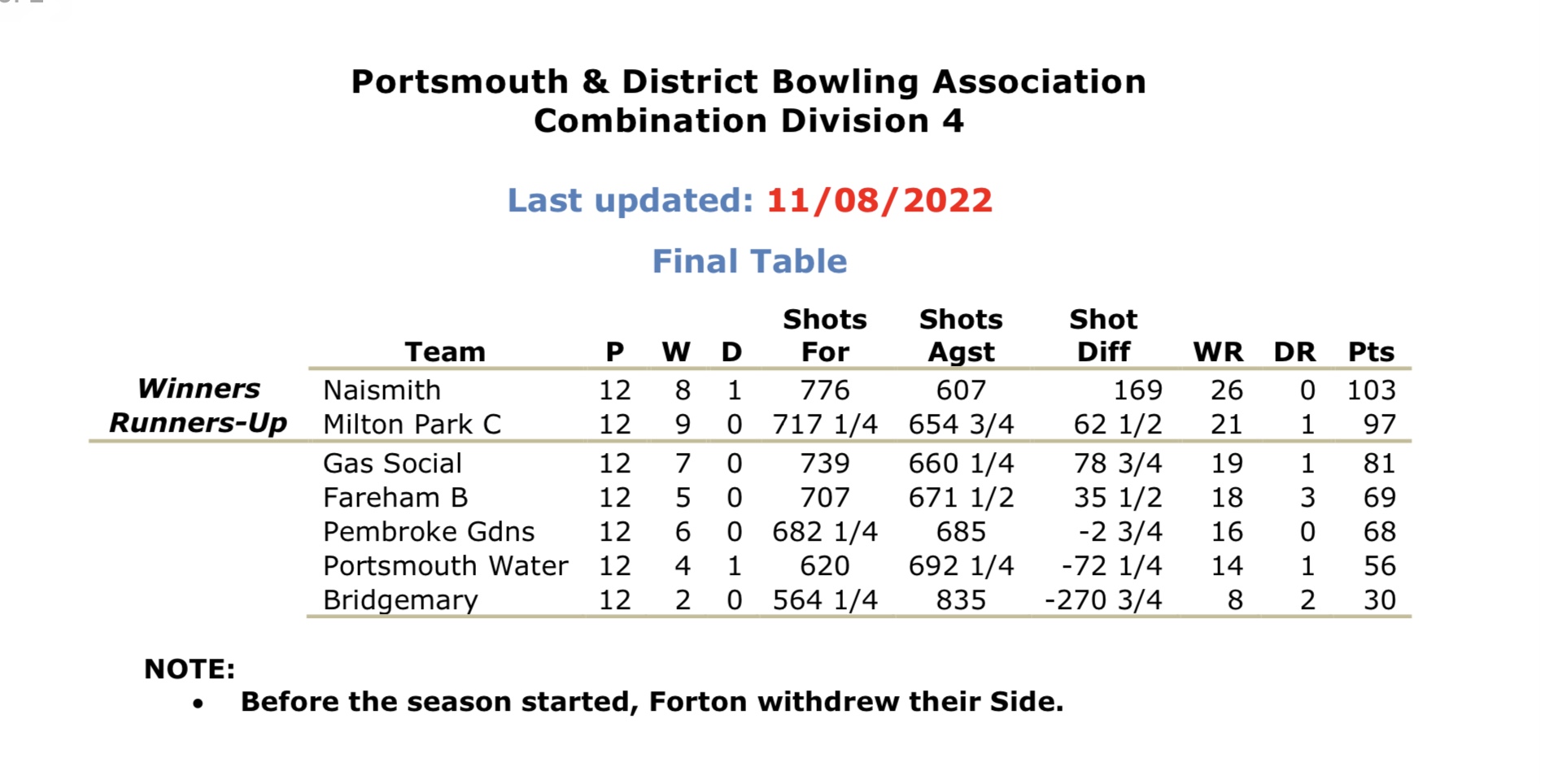 Portsmouth & District Bowling  Association Combination 4