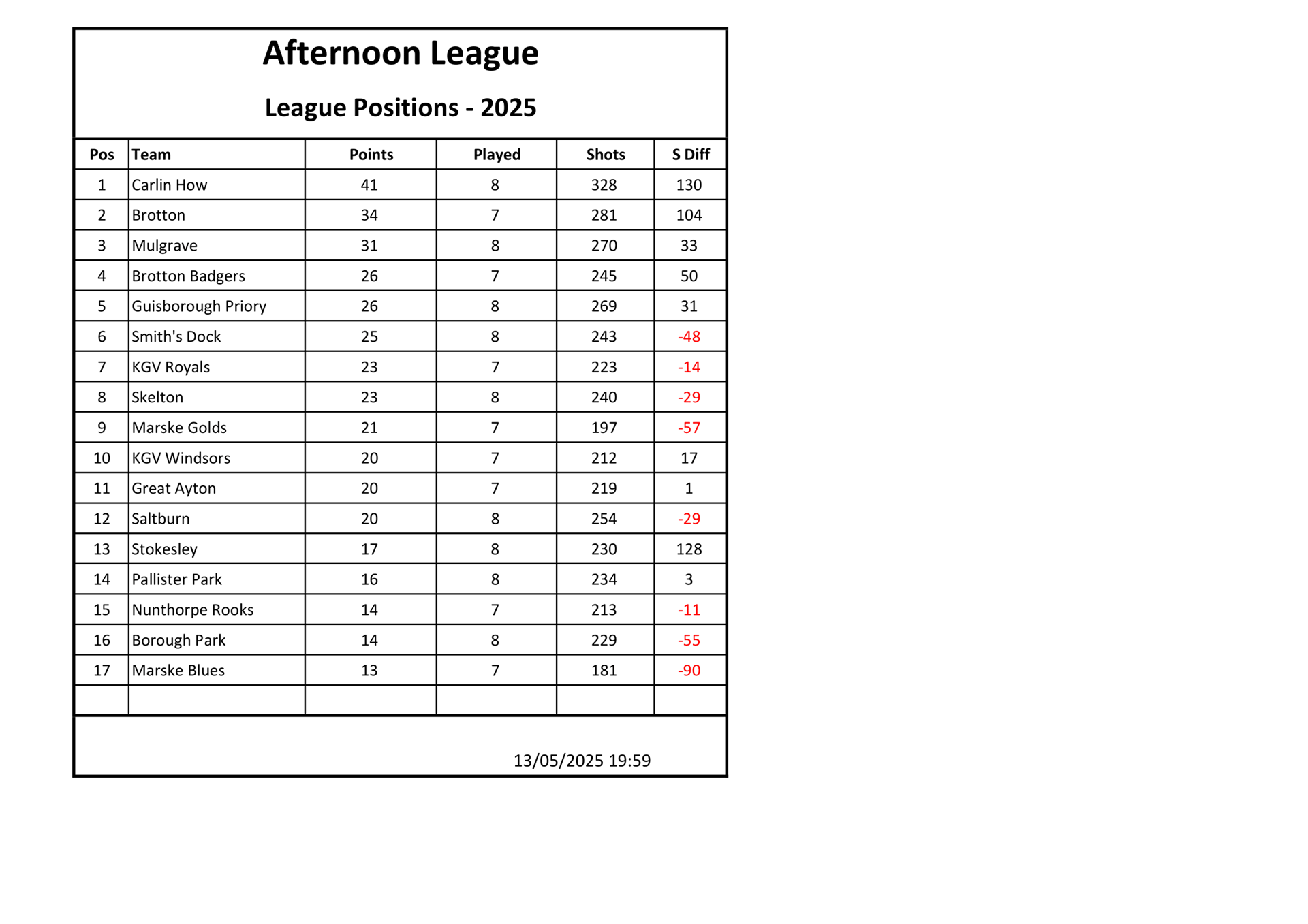 Cleveland Afternoon League Positions  13th May 2025