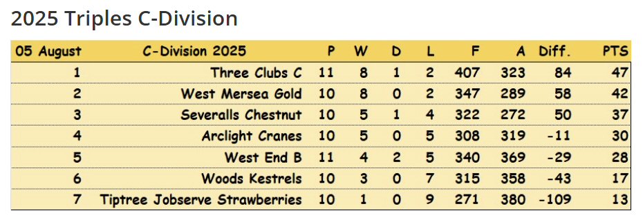 Severalls Bowls Club Tuesday Triples 'B' Team