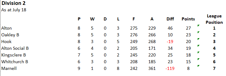 Whitchurch Bowling Club Hampshire BDBA Friday Rinks Div 2 Whitchurch B
