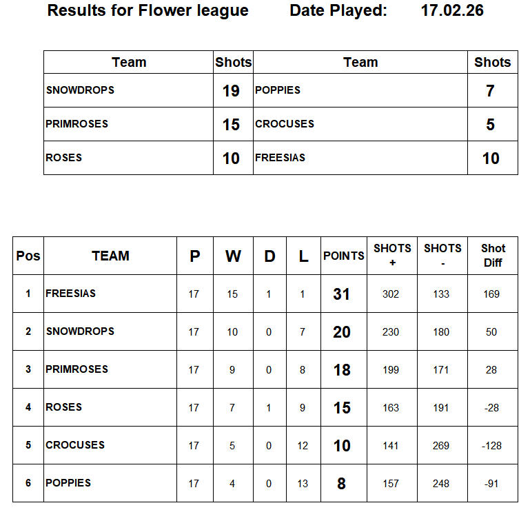 Risbygate Indoor Bowling Club Flower League