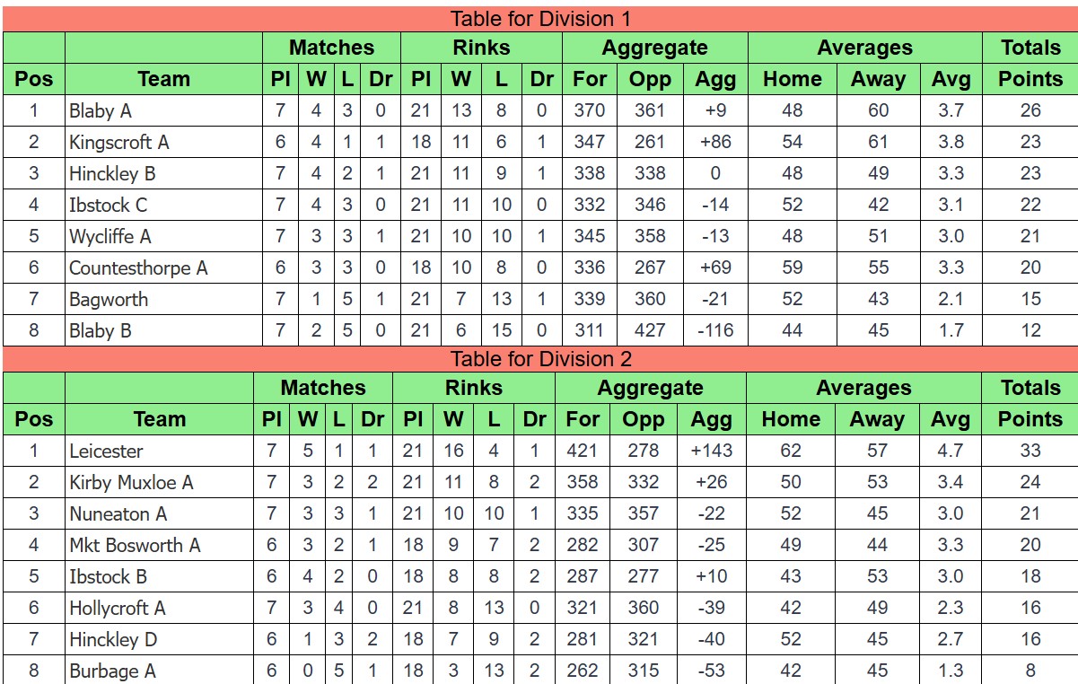 Ibstock Bowls Club Hinckley & District League