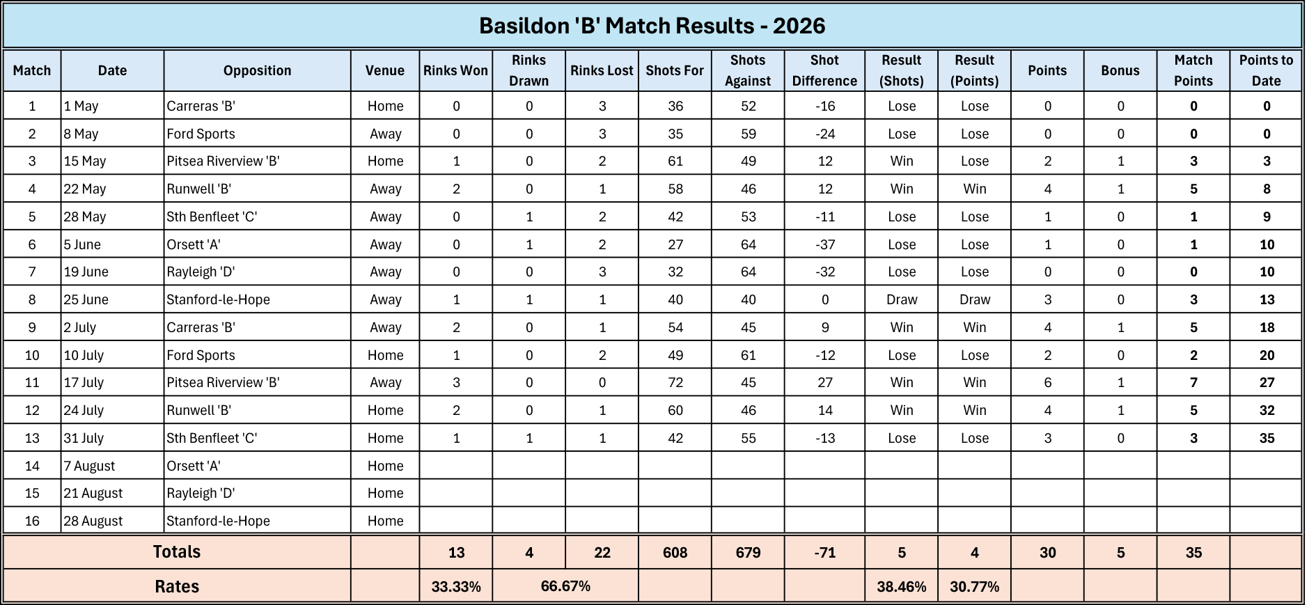 Billericay Bowling Club Reports Basildon "B"