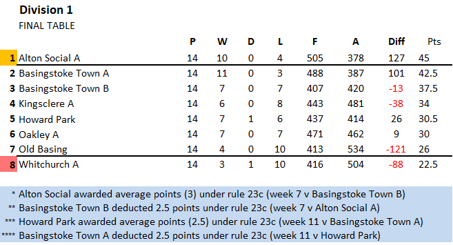 Basingstoke & District Bowling Association RL Division 1