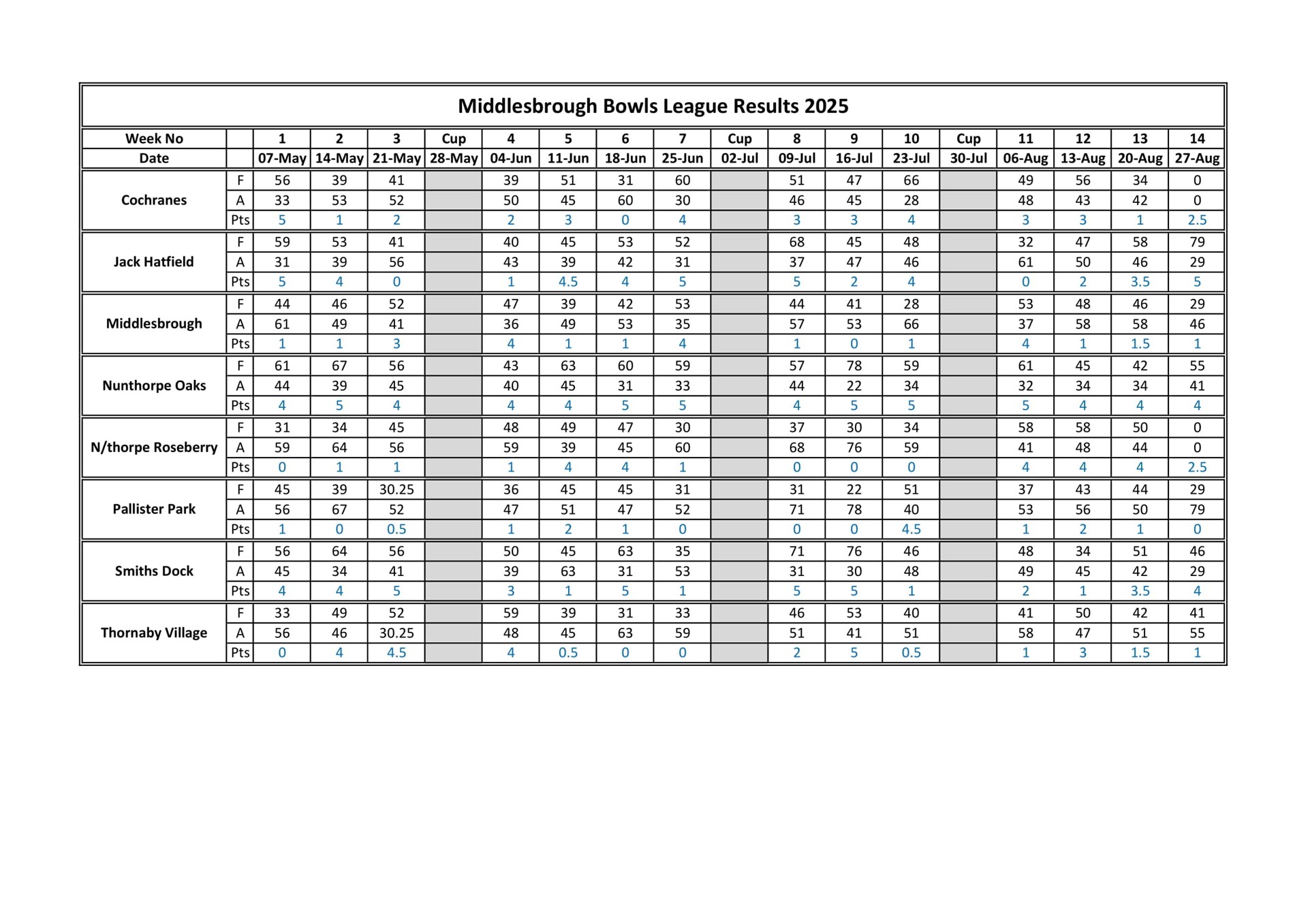 Smiths Dock Bowling Club Middlesbrough League Results