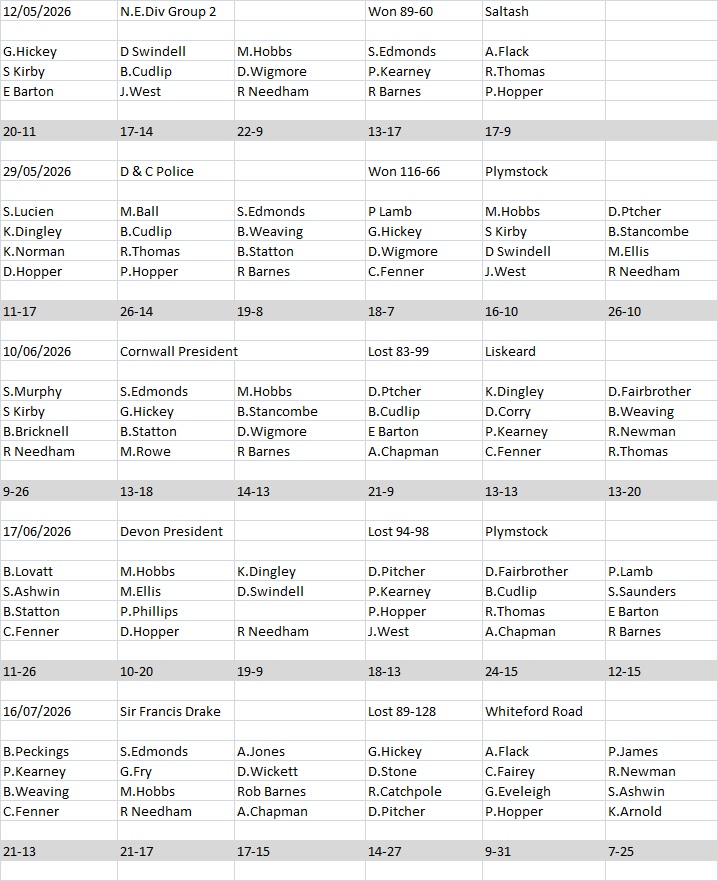 Plymouth & District Mens Bowling League Rep.Game Results 2026