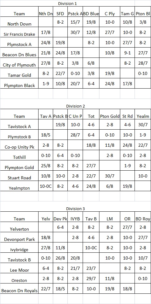 Plymouth & District Mens Bowling League Triples League Fixtures & Results