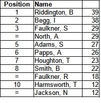 Bracknell Cavaliers Golf Society Grand Prix Standing