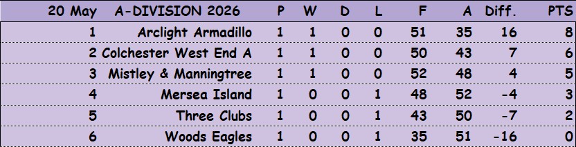 Three Clubs Bowling Club 2026 Fours A-Division