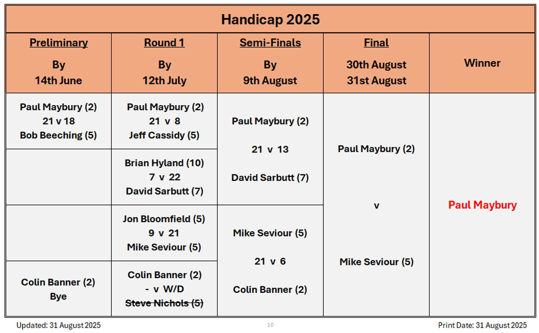 Billericay Bowling Club Handicap