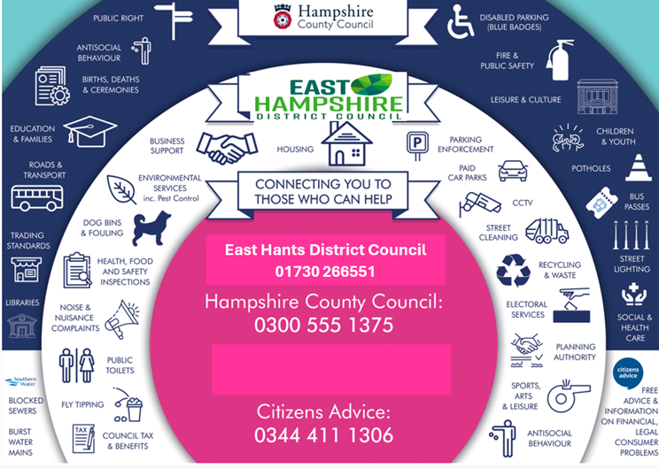 Farringdon Parish Council Hampshire EHDC & HCC & SDNP