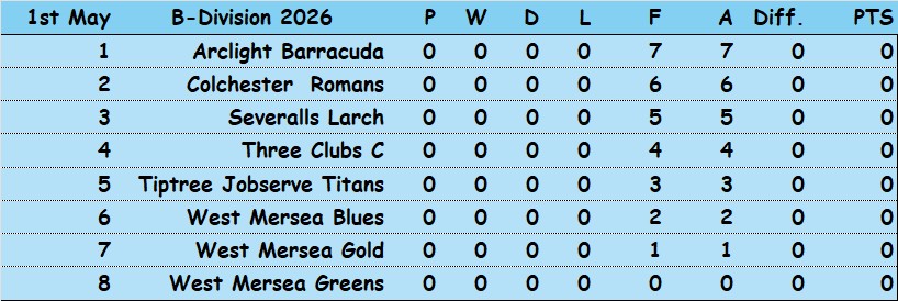 Colchester Borough Bowling Association CBBA CBBA Triples 'B' Division