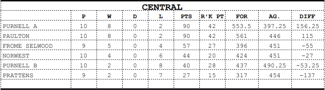 Frome Selwood Bowling Club League Table week 6