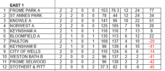 Frome Selwood Bowling Club League Table 2025 Week 2