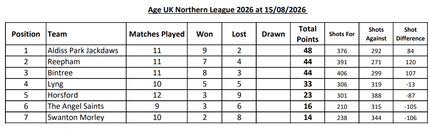 latest table 15/8/26