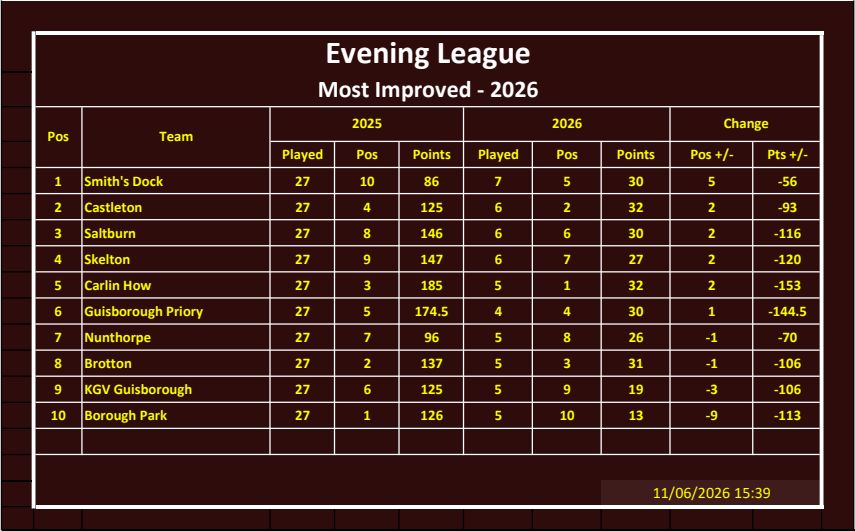 CLEVELAND BOWLS LEAGUE 1921 Evening Most Improved