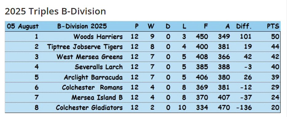 Severalls Bowls Club Tuesday Triples 'A' Team