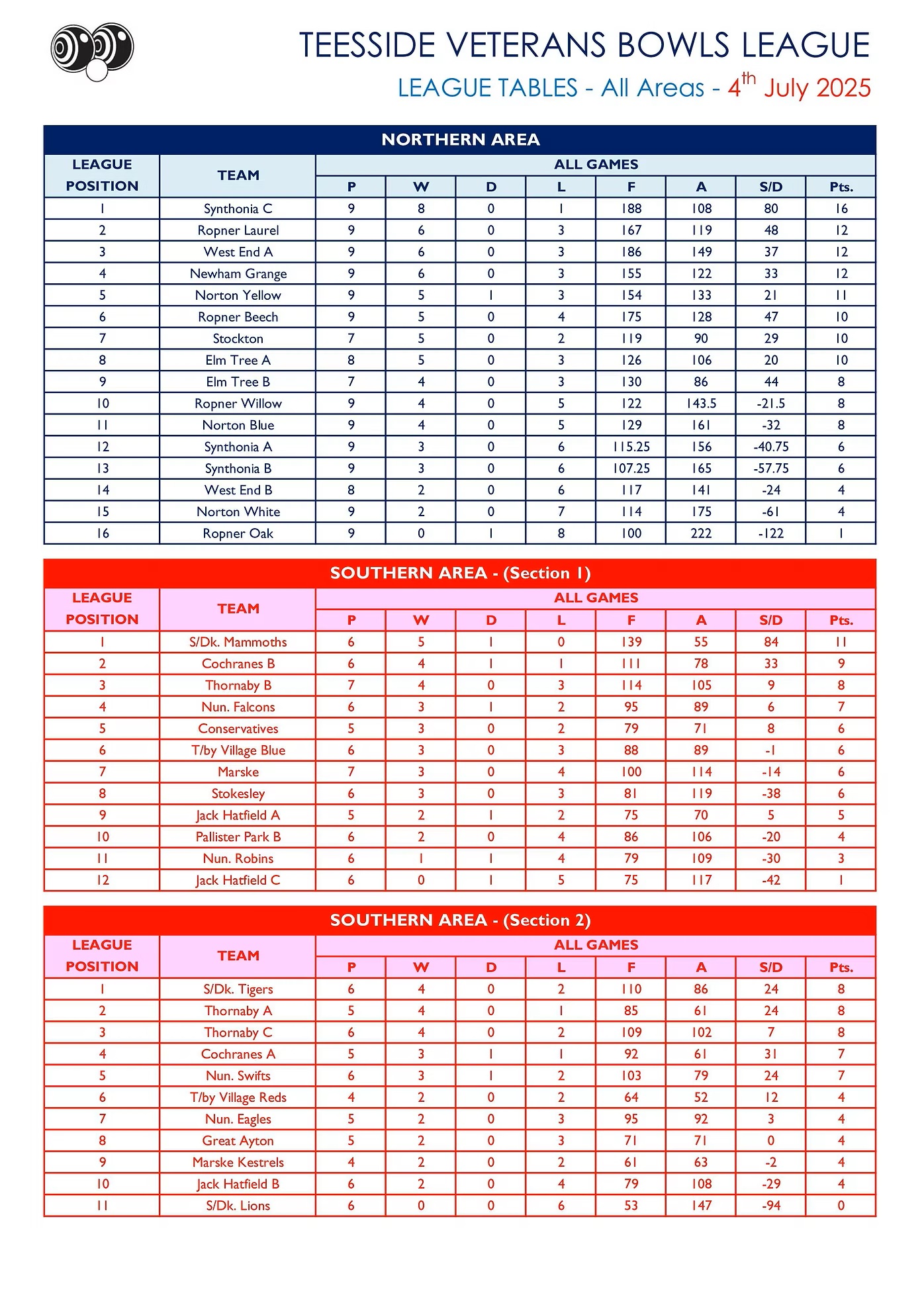 Smiths Dock Bowling Club Teesside Veterans League Results