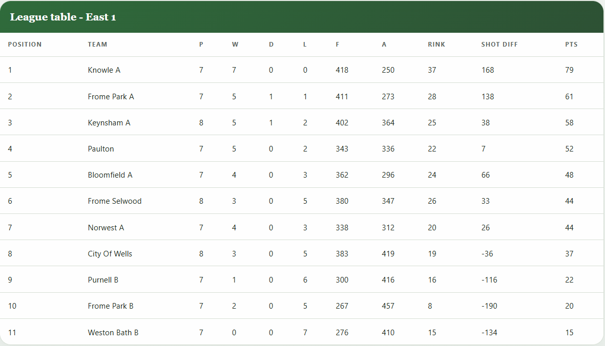 Frome Selwood Bowling Club League Table