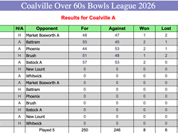 Coalville Town Bowls Club C & D Over 60's 2026