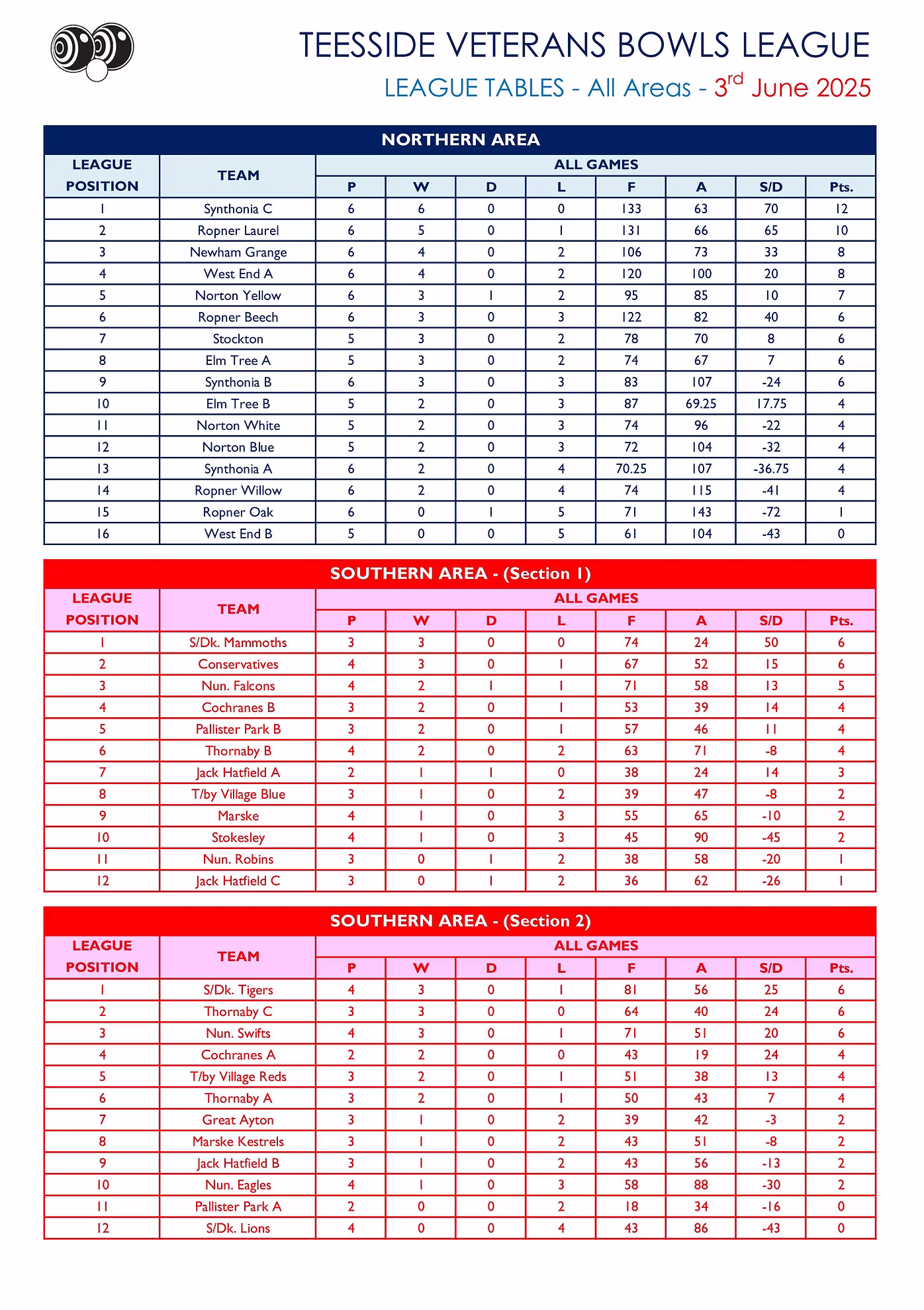 Smiths Dock Bowling Club Teesside Veterans League Results