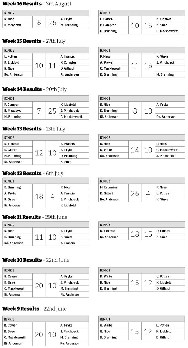 Three Clubs Bowling Club Sunday Points 2025