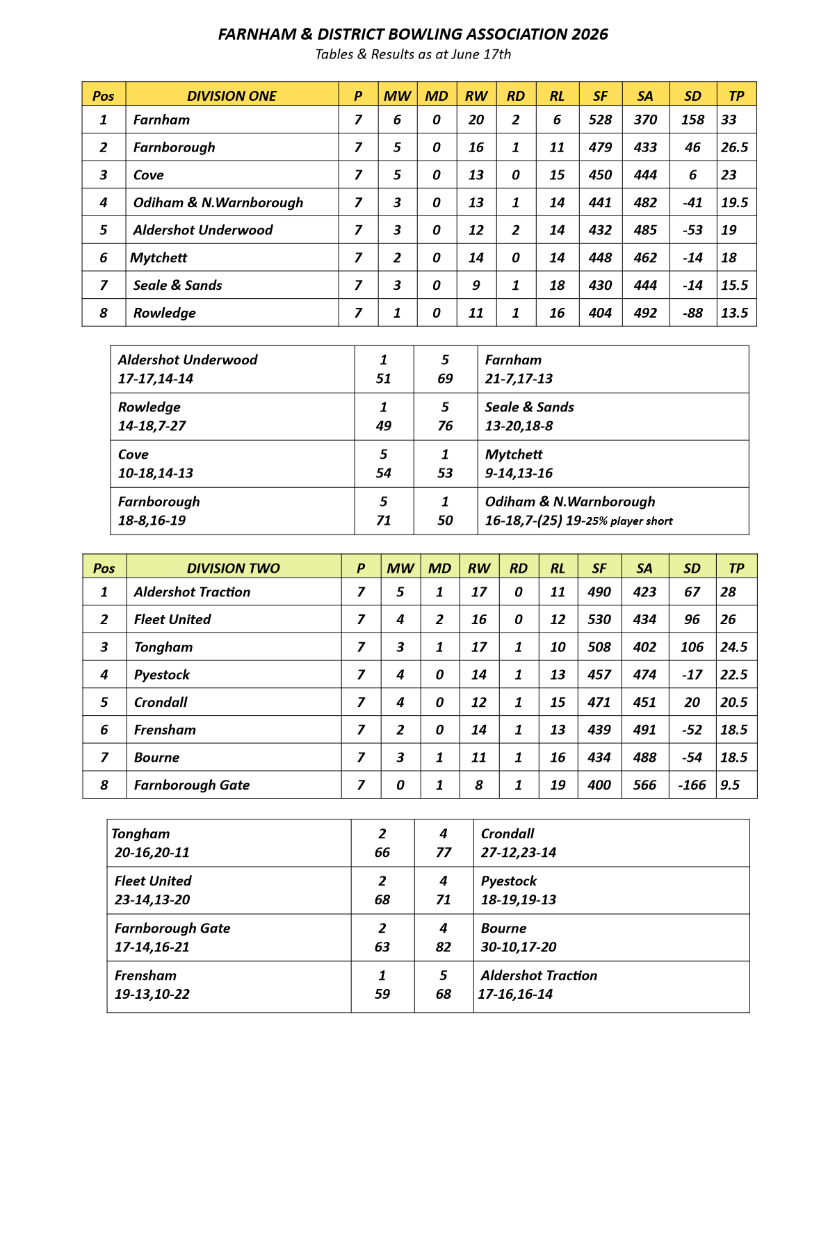  Farnham&District Bowling Association  Tables&Results as at Jun17th