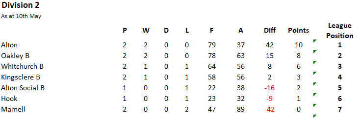 Whitchurch Bowling Club Hampshire BDBA Friday Rinks Div 2 Whitchurch B